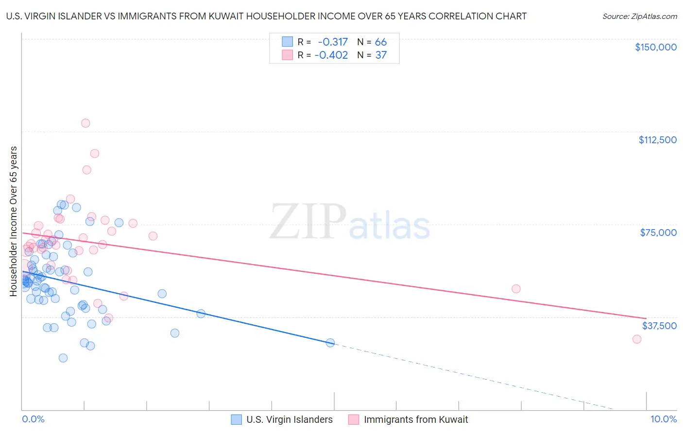 U.S. Virgin Islander vs Immigrants from Kuwait Householder Income Over 65 years