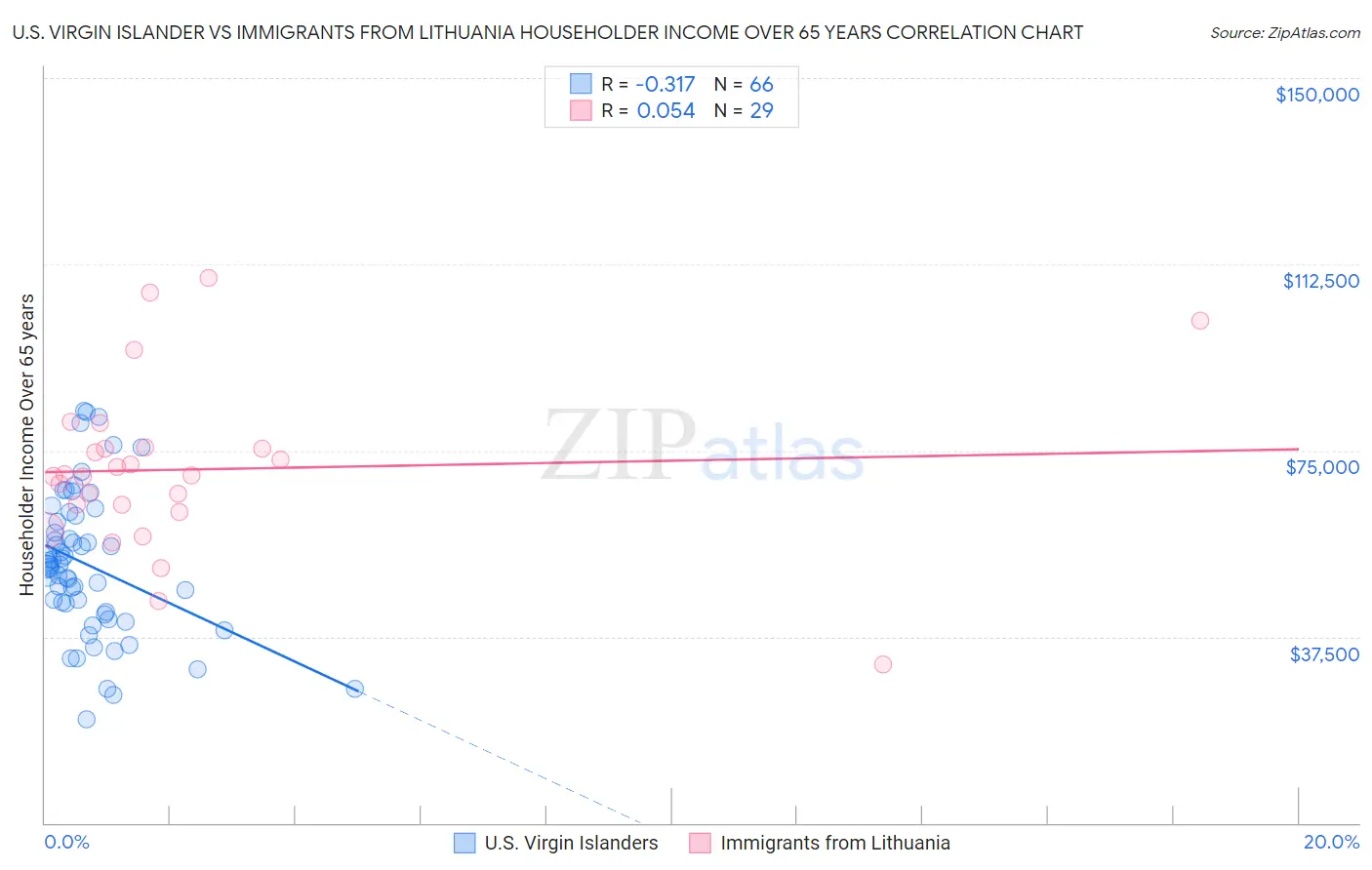 U.S. Virgin Islander vs Immigrants from Lithuania Householder Income Over 65 years