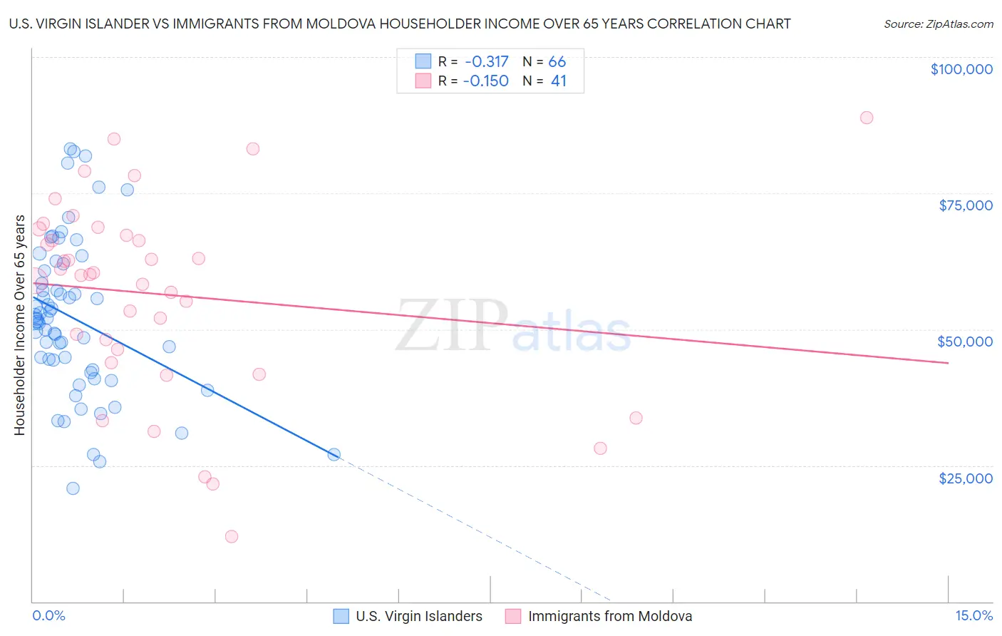 U.S. Virgin Islander vs Immigrants from Moldova Householder Income Over 65 years