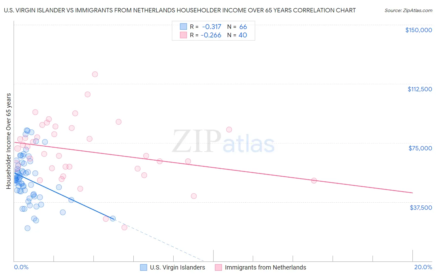 U.S. Virgin Islander vs Immigrants from Netherlands Householder Income Over 65 years