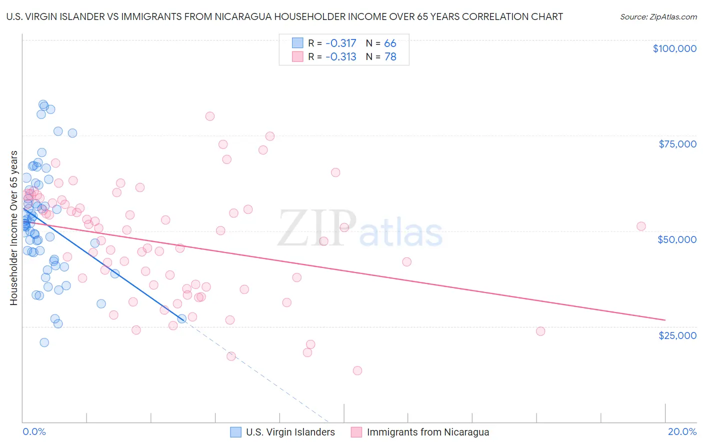 U.S. Virgin Islander vs Immigrants from Nicaragua Householder Income Over 65 years