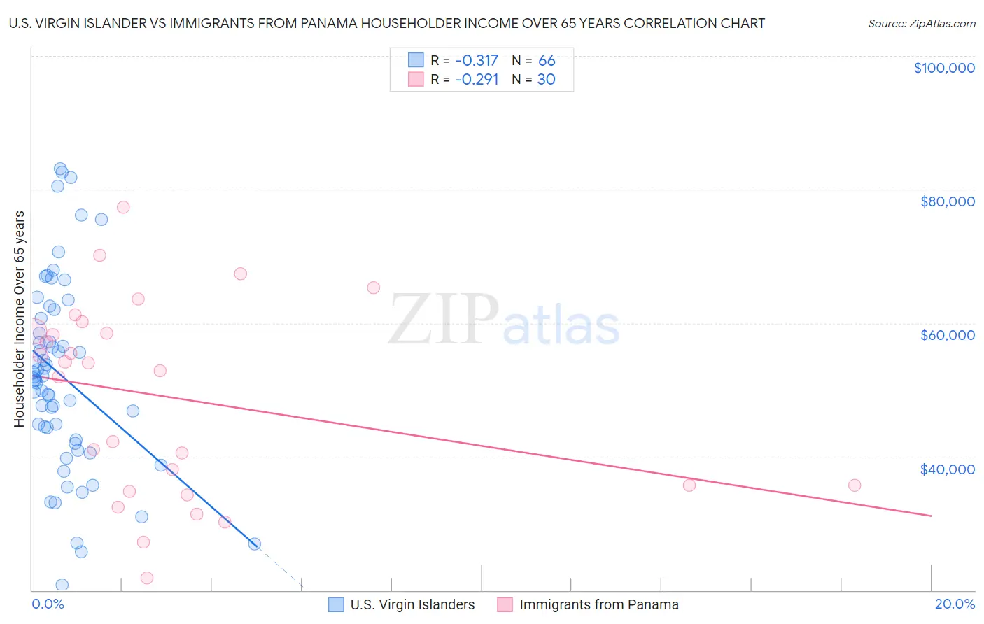 U.S. Virgin Islander vs Immigrants from Panama Householder Income Over 65 years