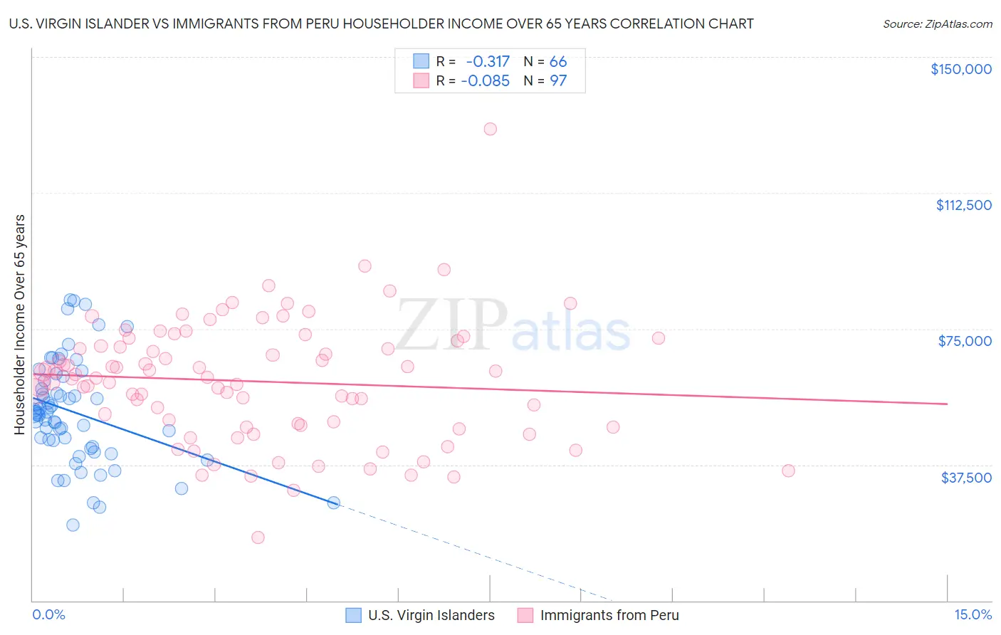 U.S. Virgin Islander vs Immigrants from Peru Householder Income Over 65 years