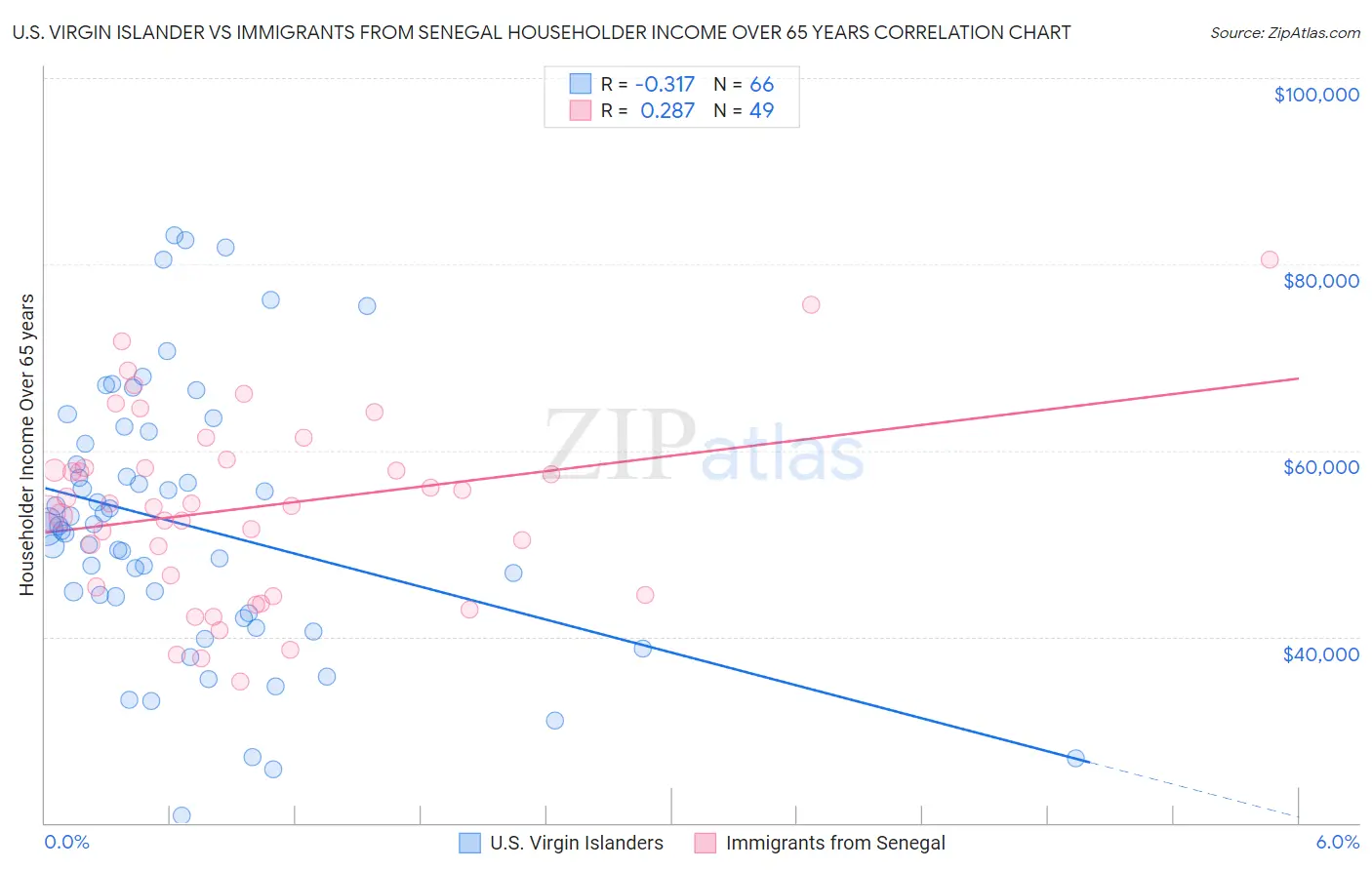 U.S. Virgin Islander vs Immigrants from Senegal Householder Income Over 65 years