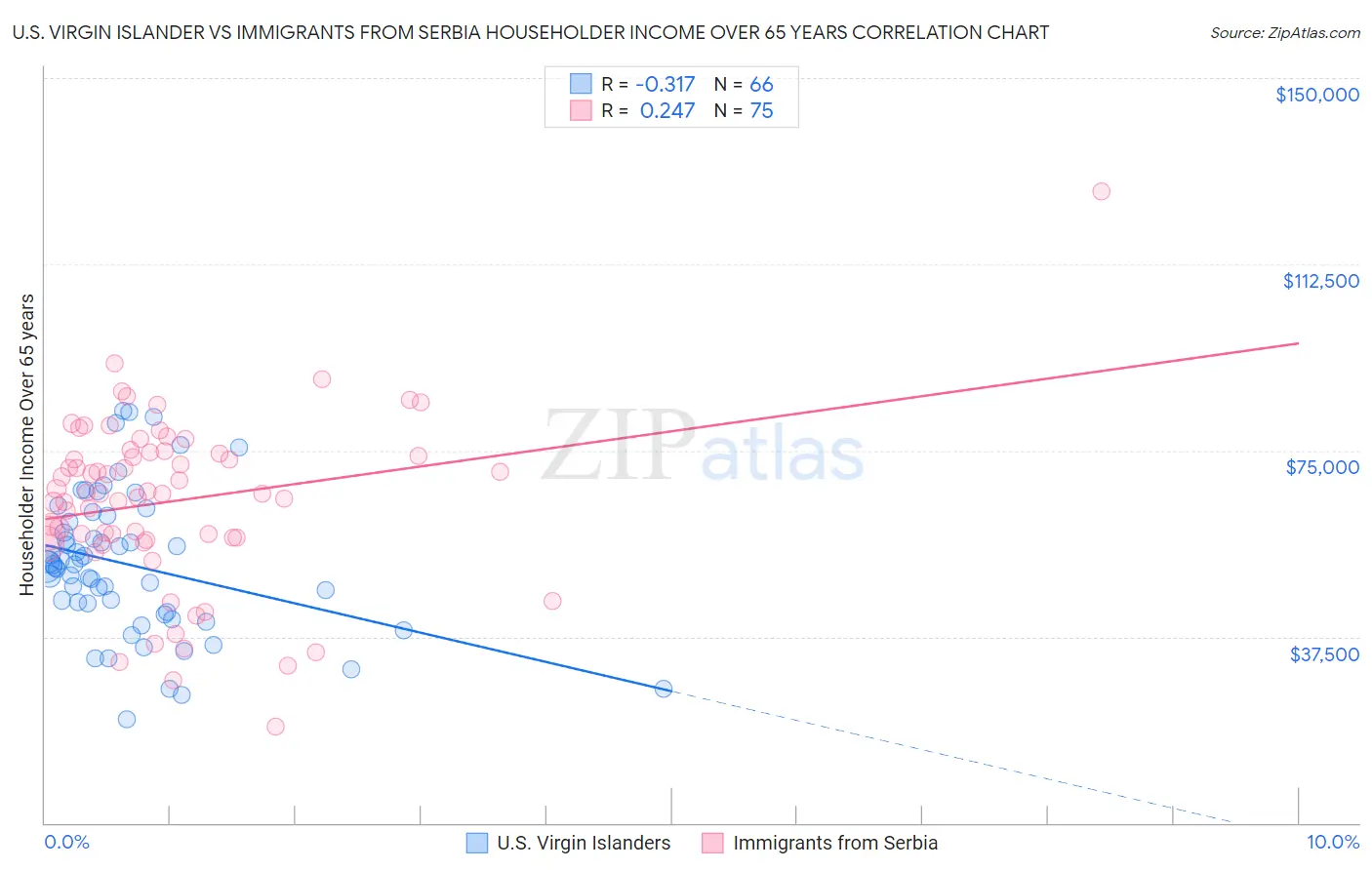 U.S. Virgin Islander vs Immigrants from Serbia Householder Income Over 65 years