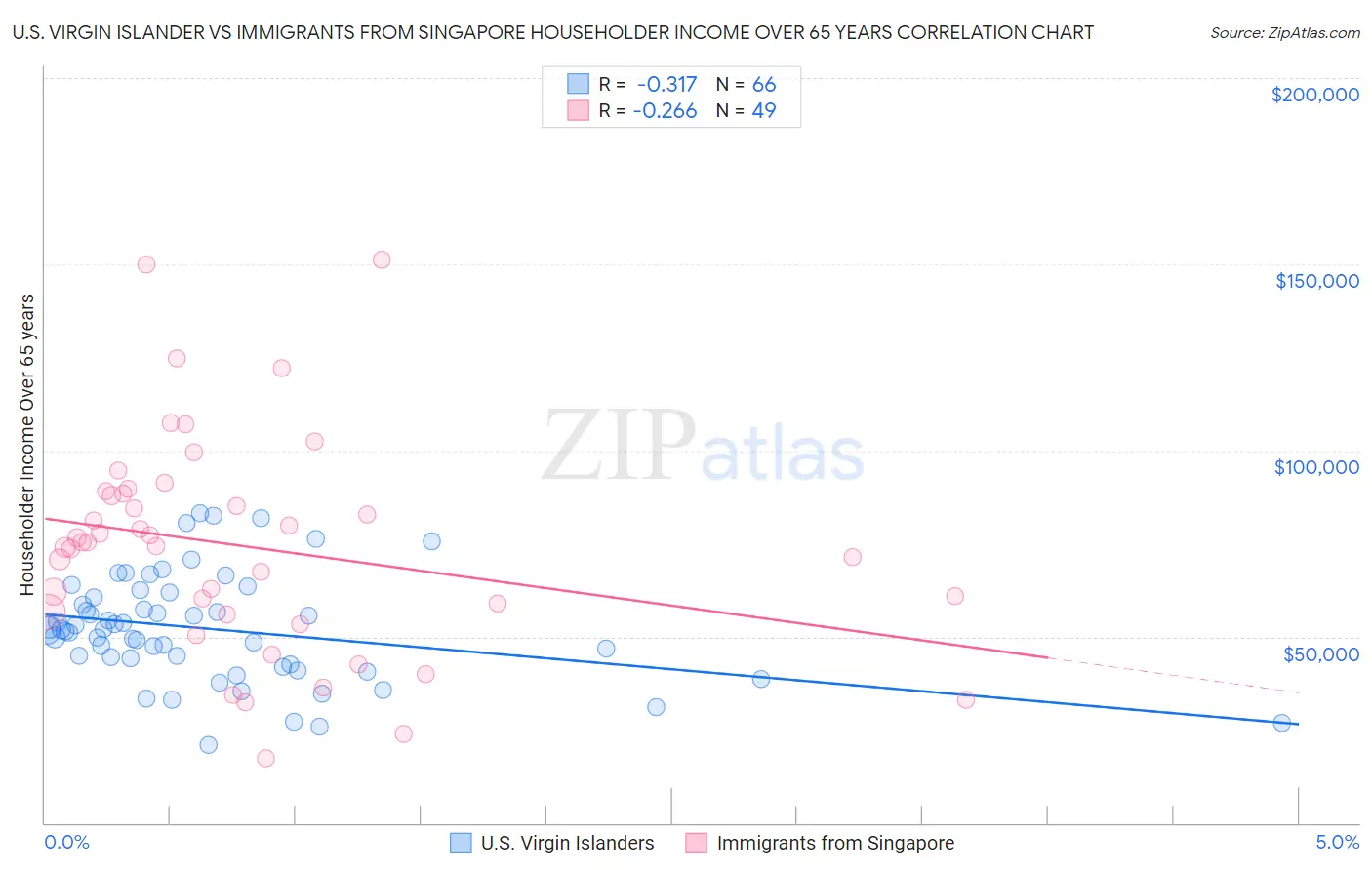 U.S. Virgin Islander vs Immigrants from Singapore Householder Income Over 65 years