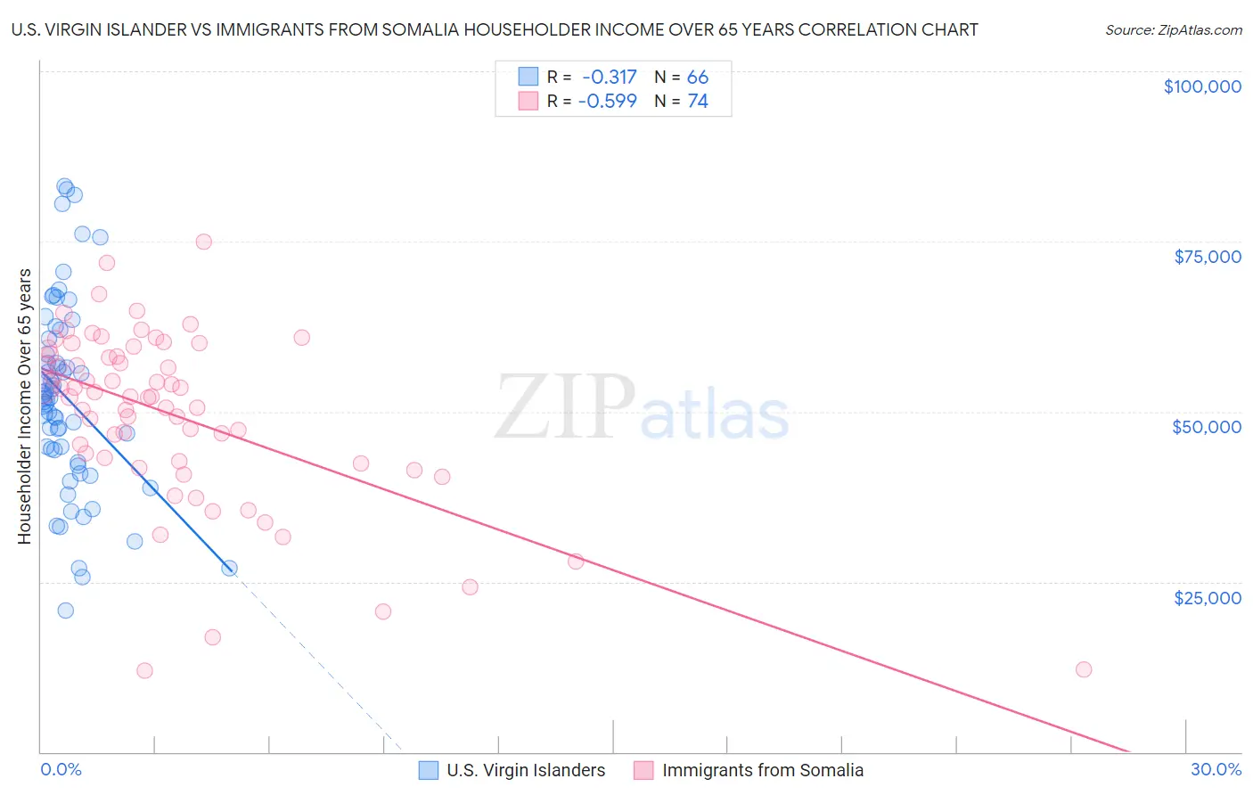 U.S. Virgin Islander vs Immigrants from Somalia Householder Income Over 65 years