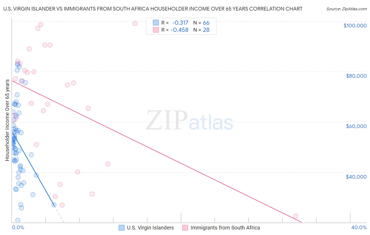 U.S. Virgin Islander vs Immigrants from South Africa Householder Income Over 65 years