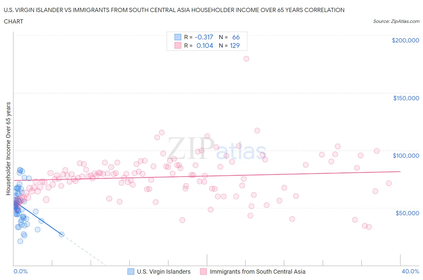 U.S. Virgin Islander vs Immigrants from South Central Asia Householder Income Over 65 years