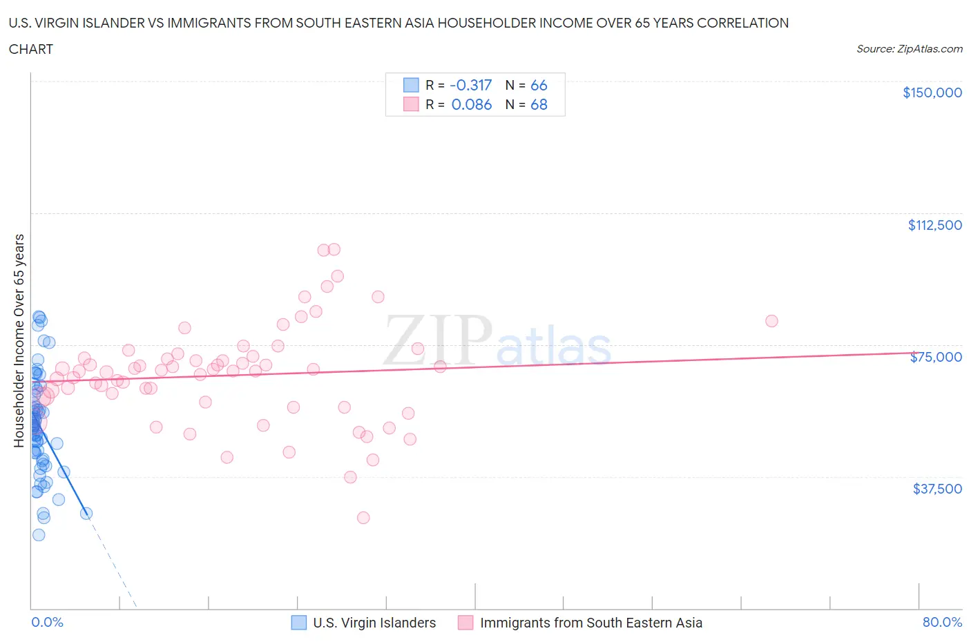 U.S. Virgin Islander vs Immigrants from South Eastern Asia Householder Income Over 65 years