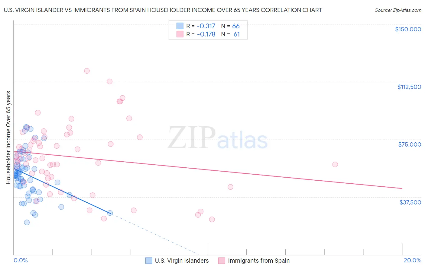 U.S. Virgin Islander vs Immigrants from Spain Householder Income Over 65 years