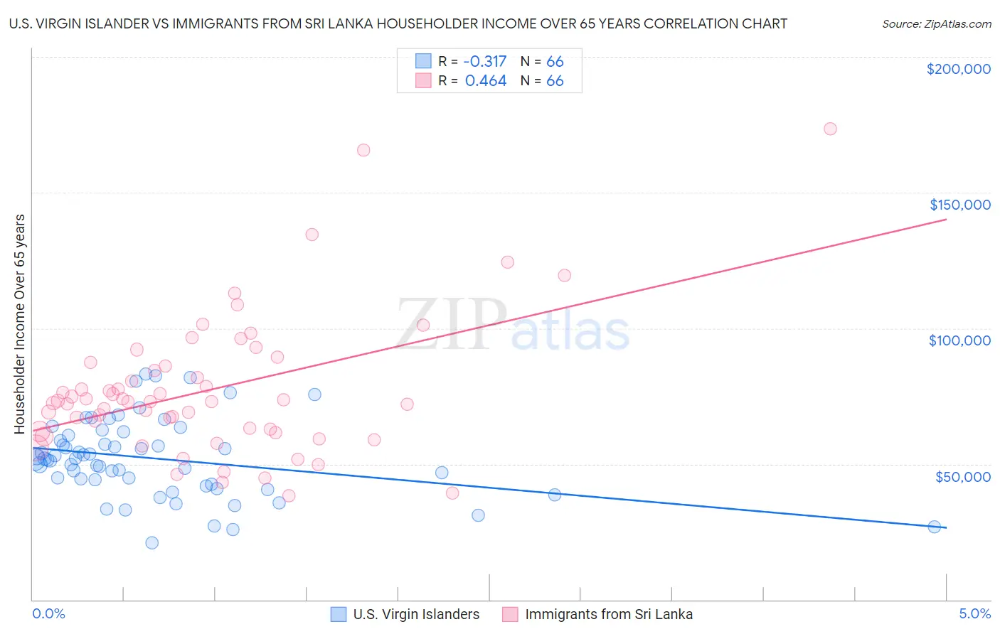 U.S. Virgin Islander vs Immigrants from Sri Lanka Householder Income Over 65 years