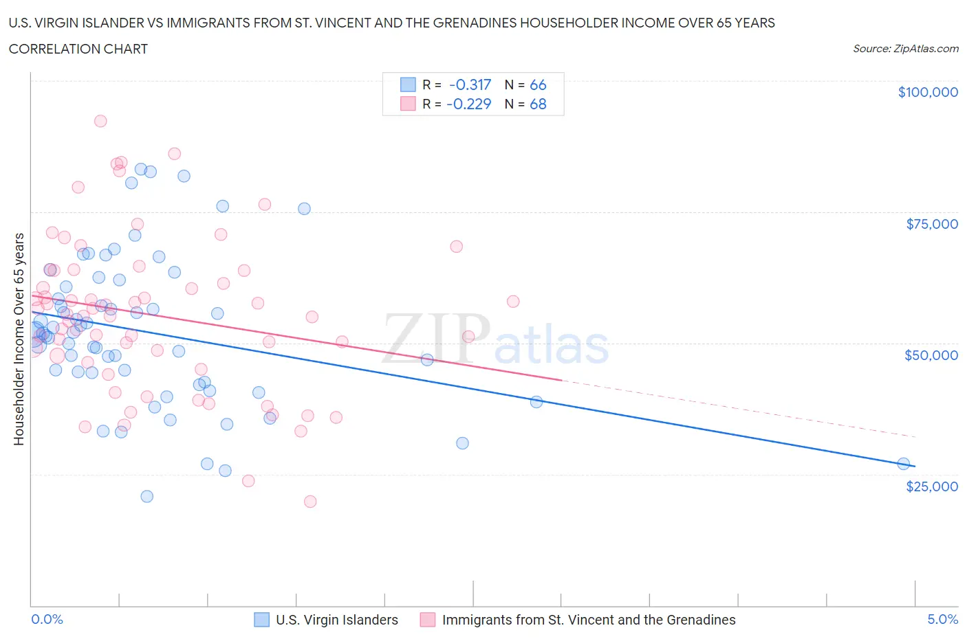 U.S. Virgin Islander vs Immigrants from St. Vincent and the Grenadines Householder Income Over 65 years