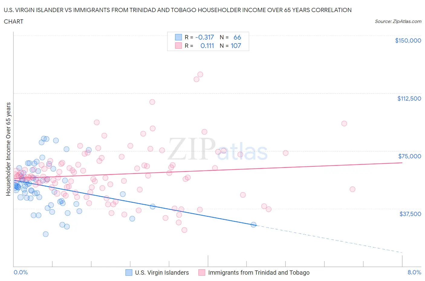 U.S. Virgin Islander vs Immigrants from Trinidad and Tobago Householder Income Over 65 years