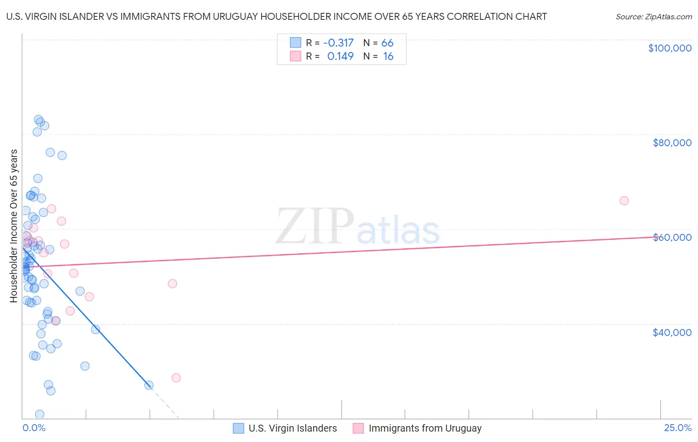 U.S. Virgin Islander vs Immigrants from Uruguay Householder Income Over 65 years