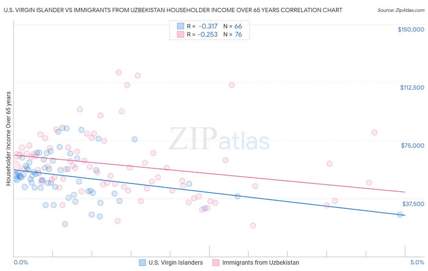 U.S. Virgin Islander vs Immigrants from Uzbekistan Householder Income Over 65 years