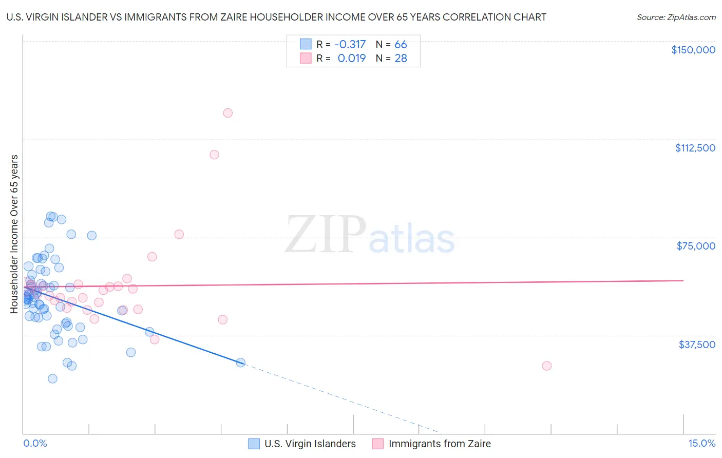 U.S. Virgin Islander vs Immigrants from Zaire Householder Income Over 65 years