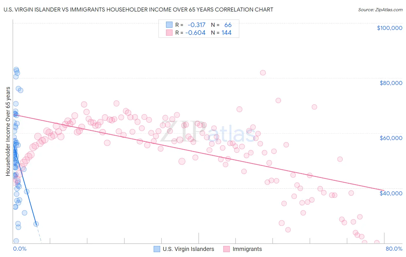 U.S. Virgin Islander vs Immigrants Householder Income Over 65 years