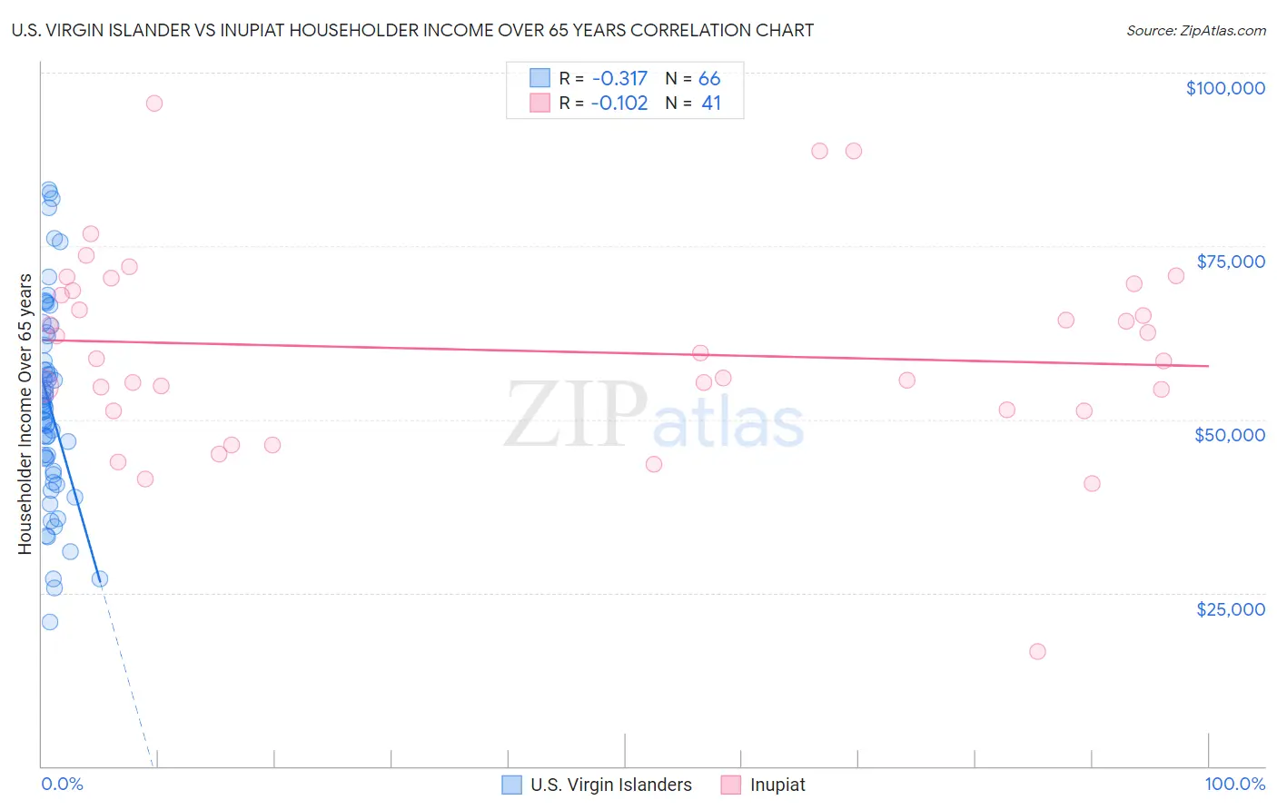 U.S. Virgin Islander vs Inupiat Householder Income Over 65 years