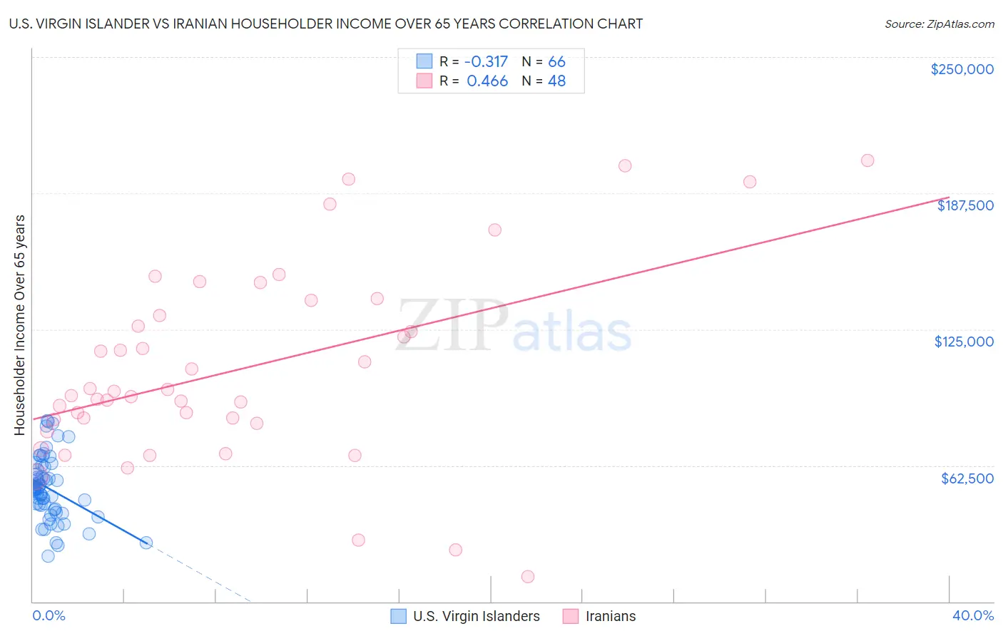 U.S. Virgin Islander vs Iranian Householder Income Over 65 years