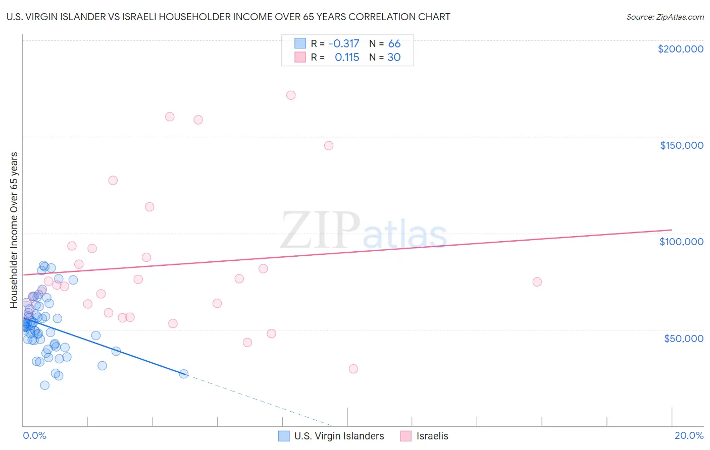 U.S. Virgin Islander vs Israeli Householder Income Over 65 years