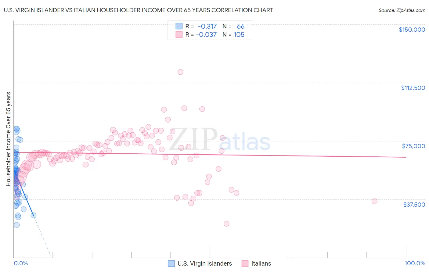 U.S. Virgin Islander vs Italian Householder Income Over 65 years