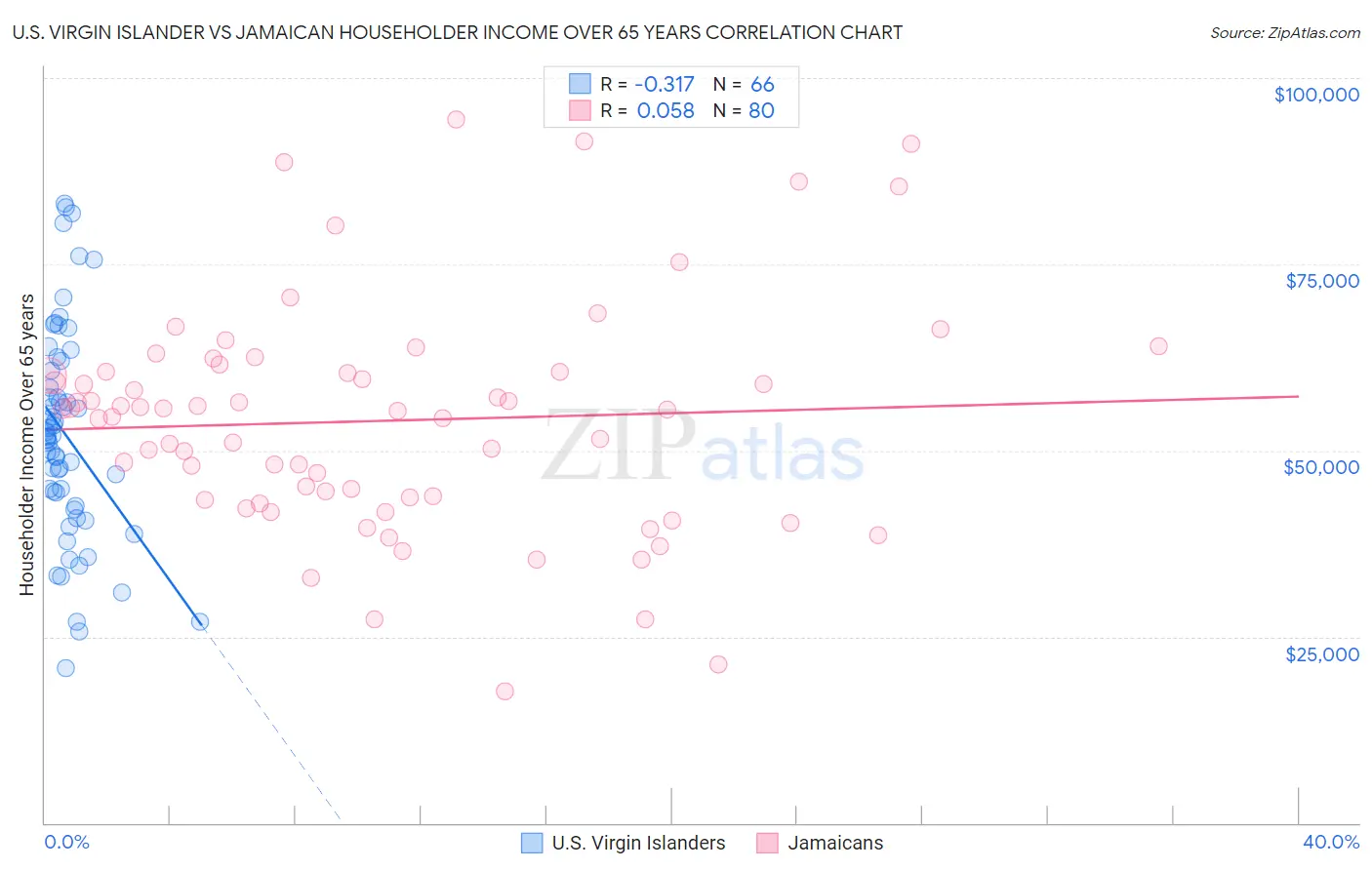 U.S. Virgin Islander vs Jamaican Householder Income Over 65 years