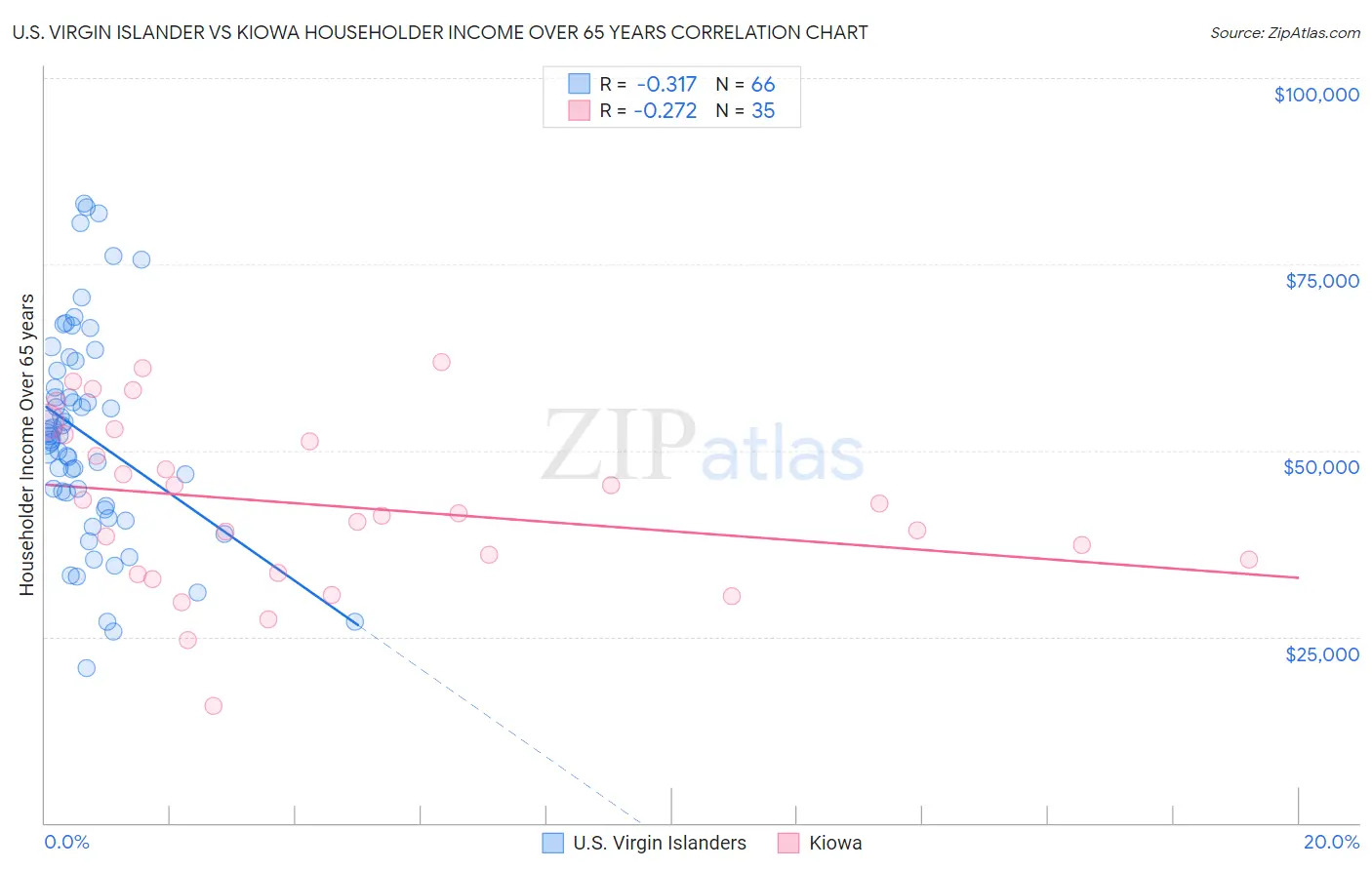U.S. Virgin Islander vs Kiowa Householder Income Over 65 years