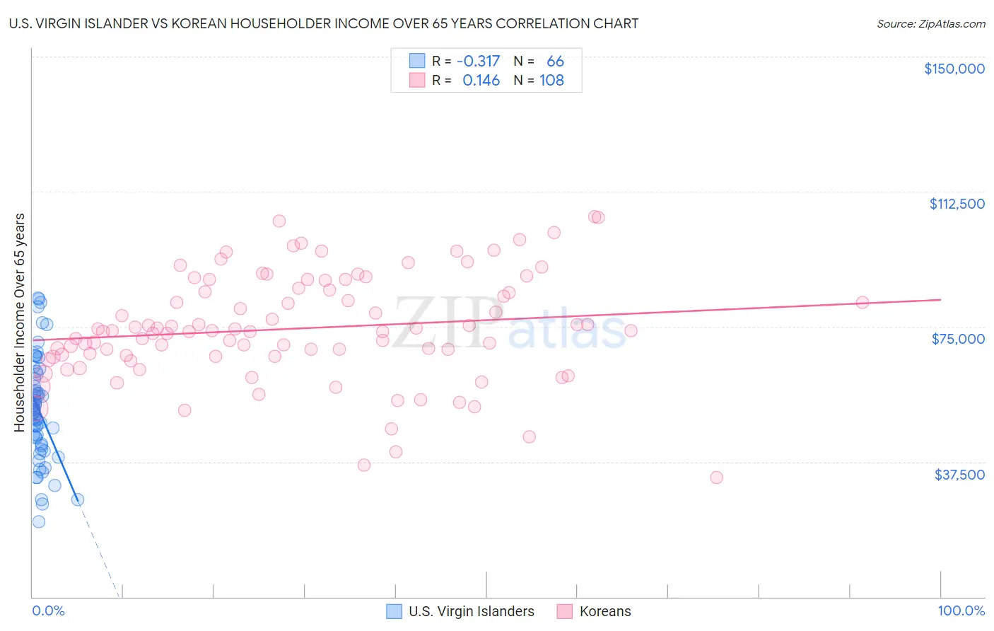 U.S. Virgin Islander vs Korean Householder Income Over 65 years