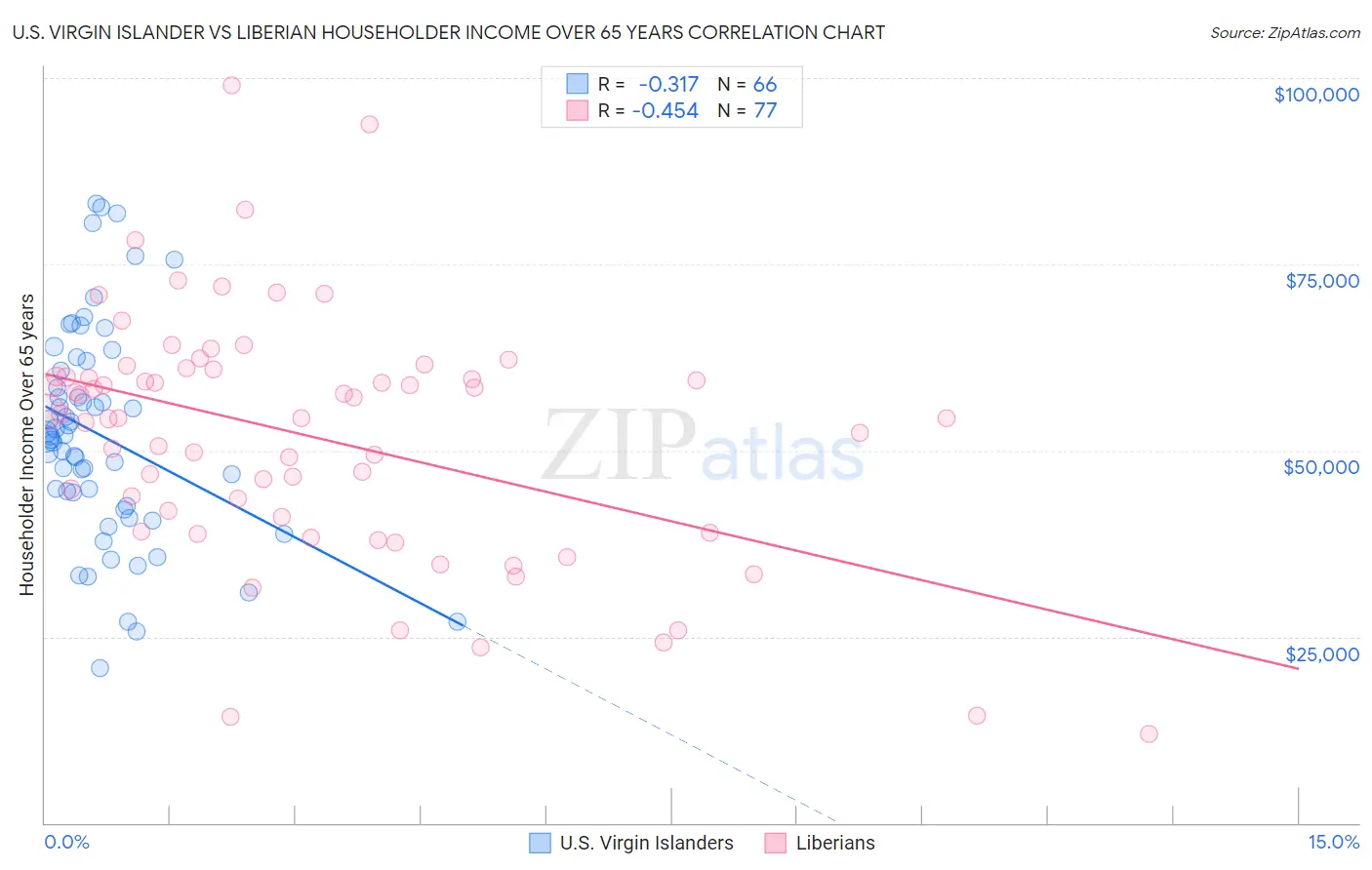 U.S. Virgin Islander vs Liberian Householder Income Over 65 years