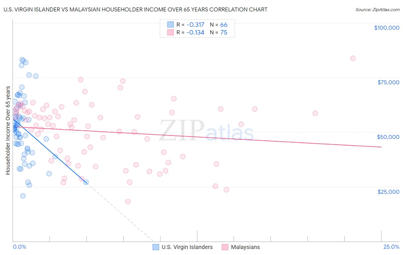 U.S. Virgin Islander vs Malaysian Householder Income Over 65 years