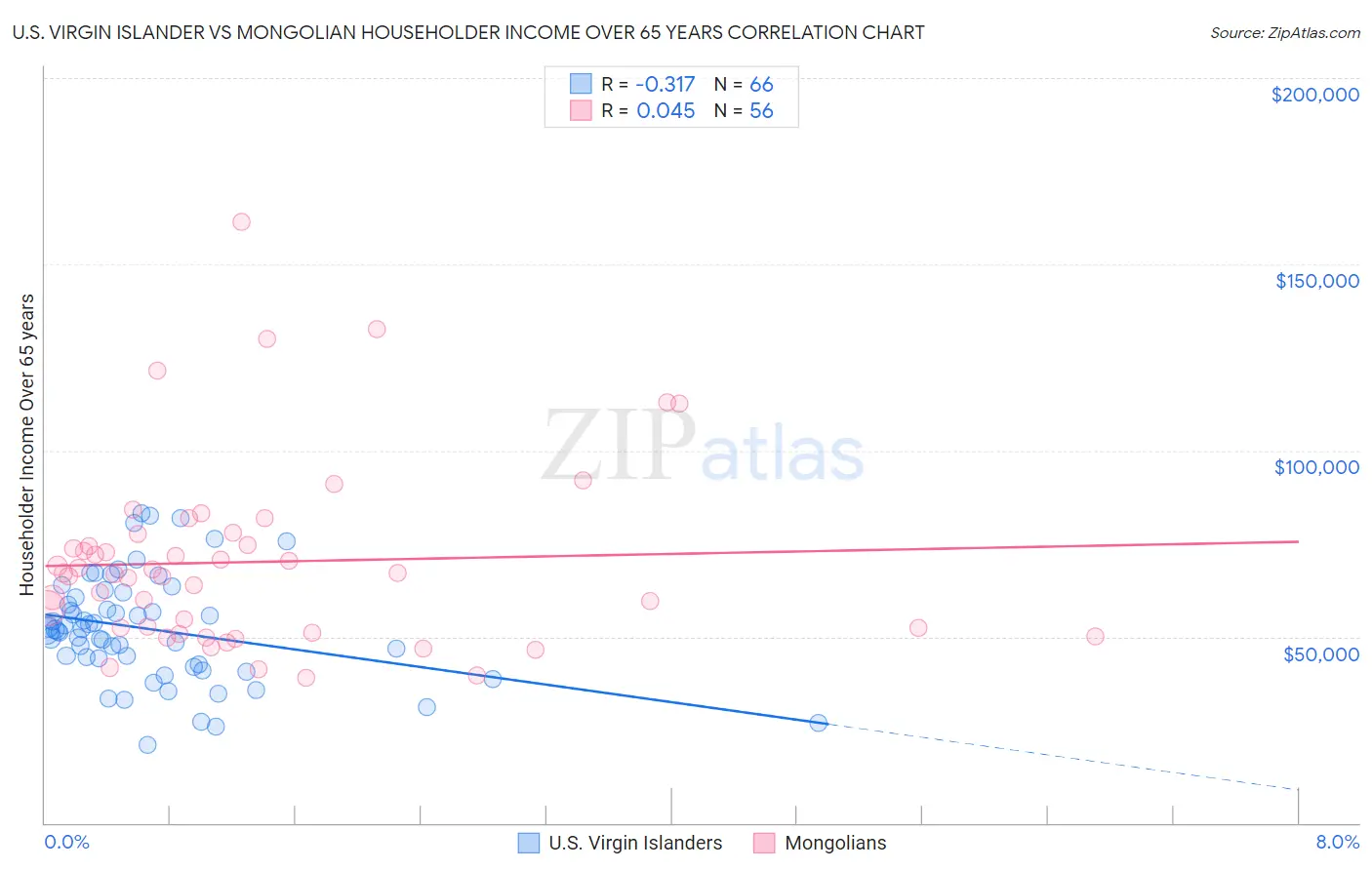 U.S. Virgin Islander vs Mongolian Householder Income Over 65 years