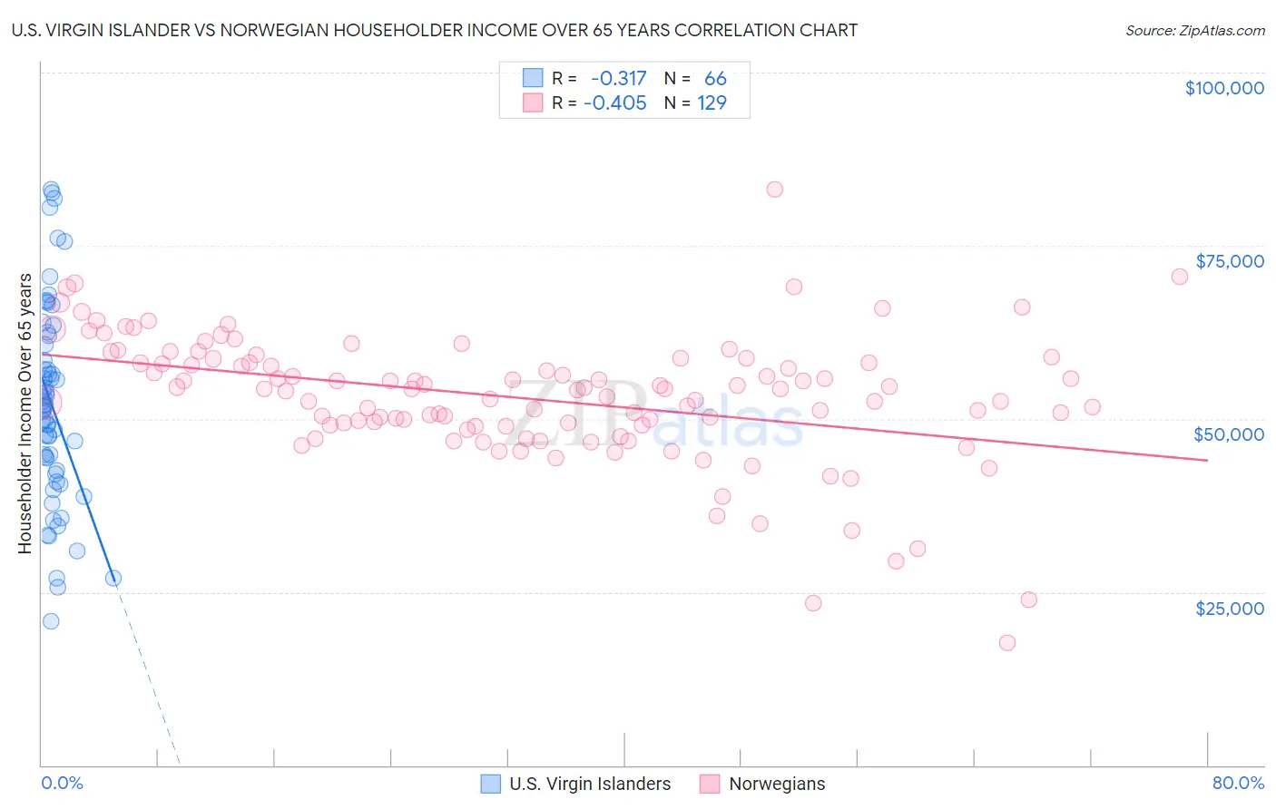 U.S. Virgin Islander vs Norwegian Householder Income Over 65 years