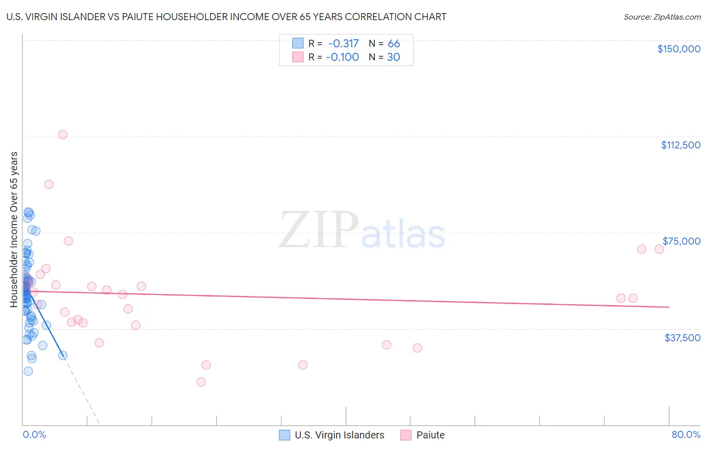 U.S. Virgin Islander vs Paiute Householder Income Over 65 years