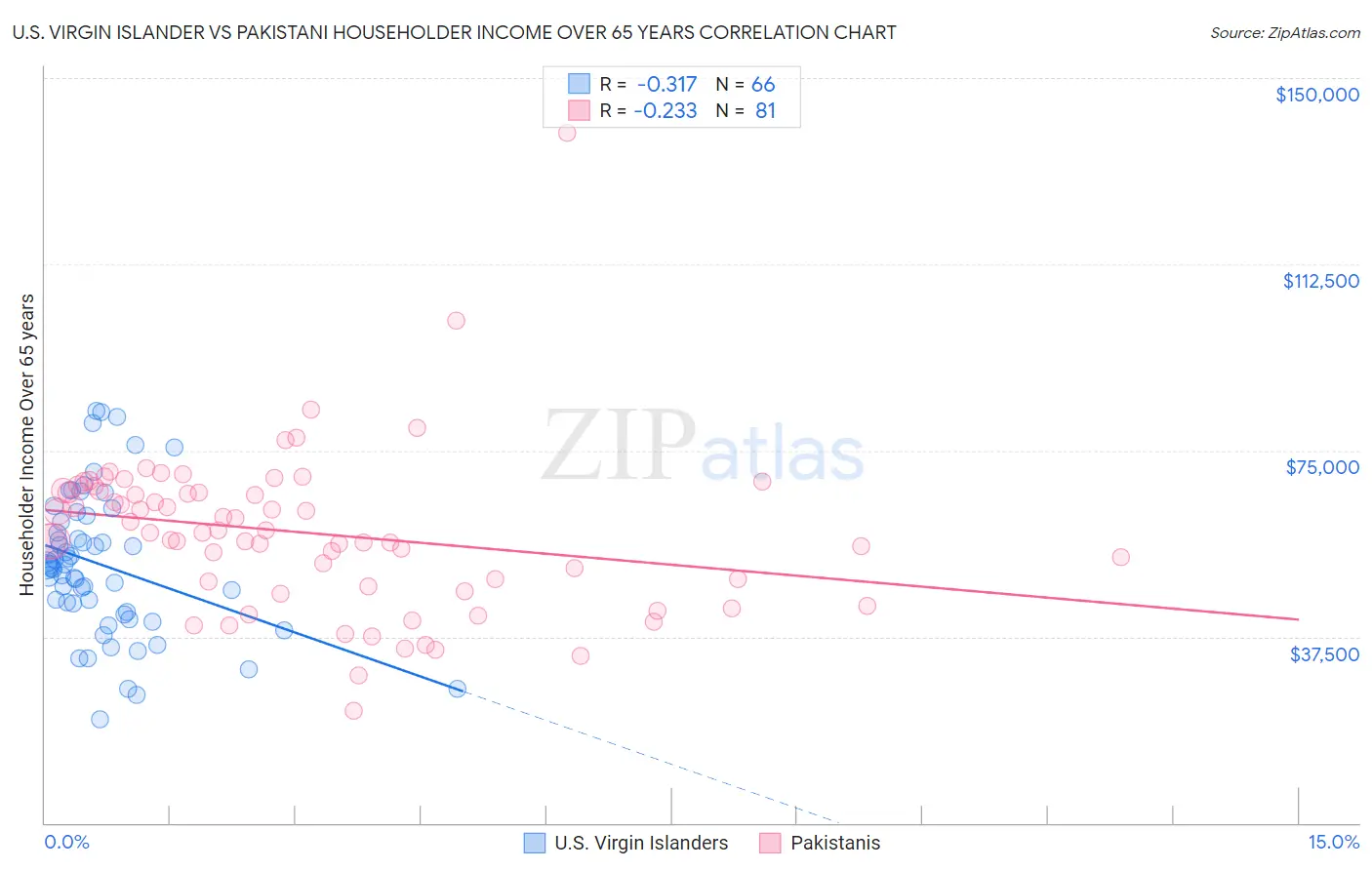 U.S. Virgin Islander vs Pakistani Householder Income Over 65 years