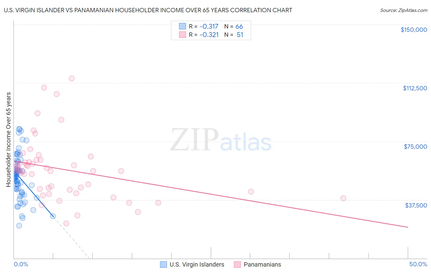 U.S. Virgin Islander vs Panamanian Householder Income Over 65 years