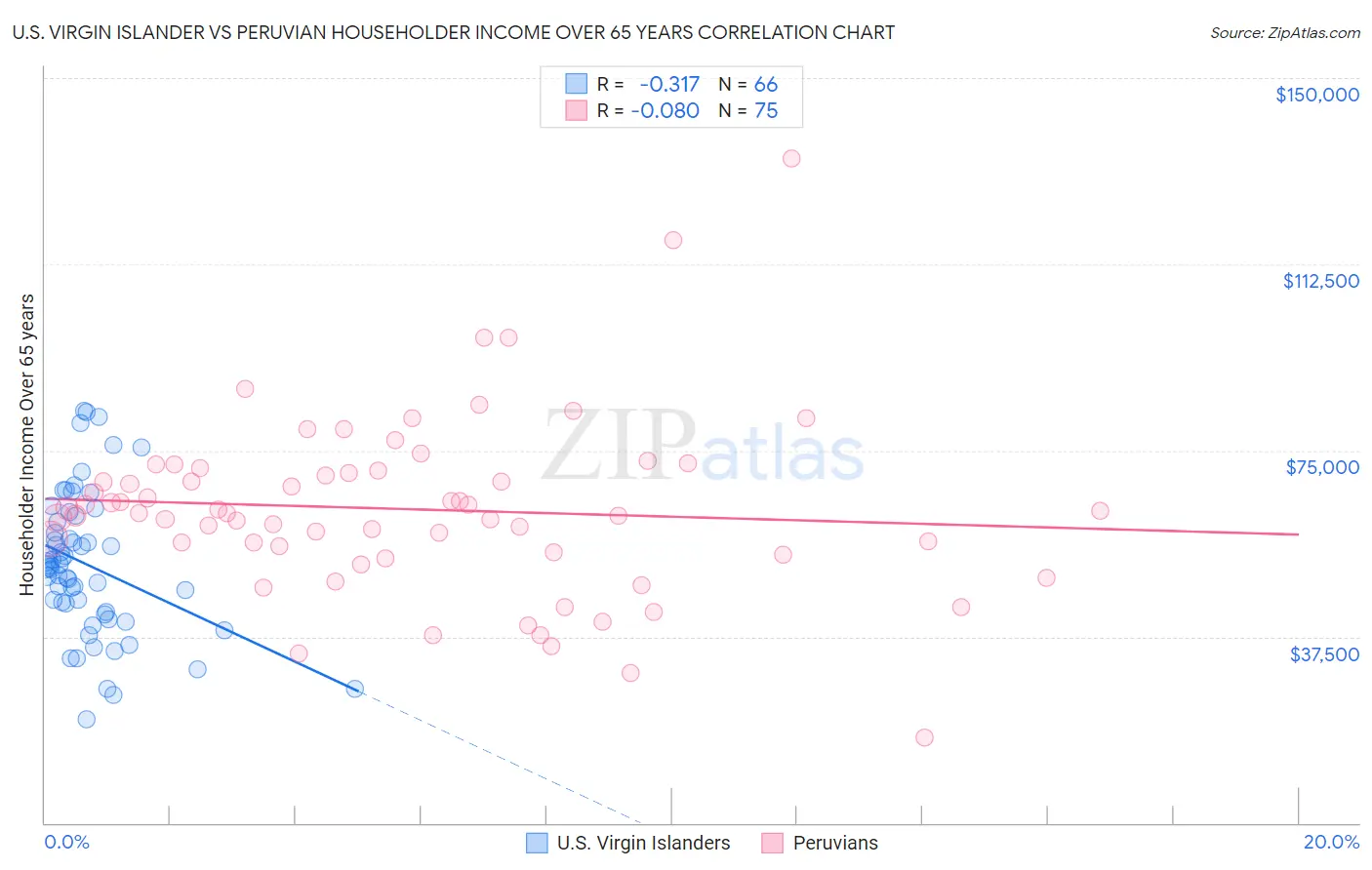 U.S. Virgin Islander vs Peruvian Householder Income Over 65 years