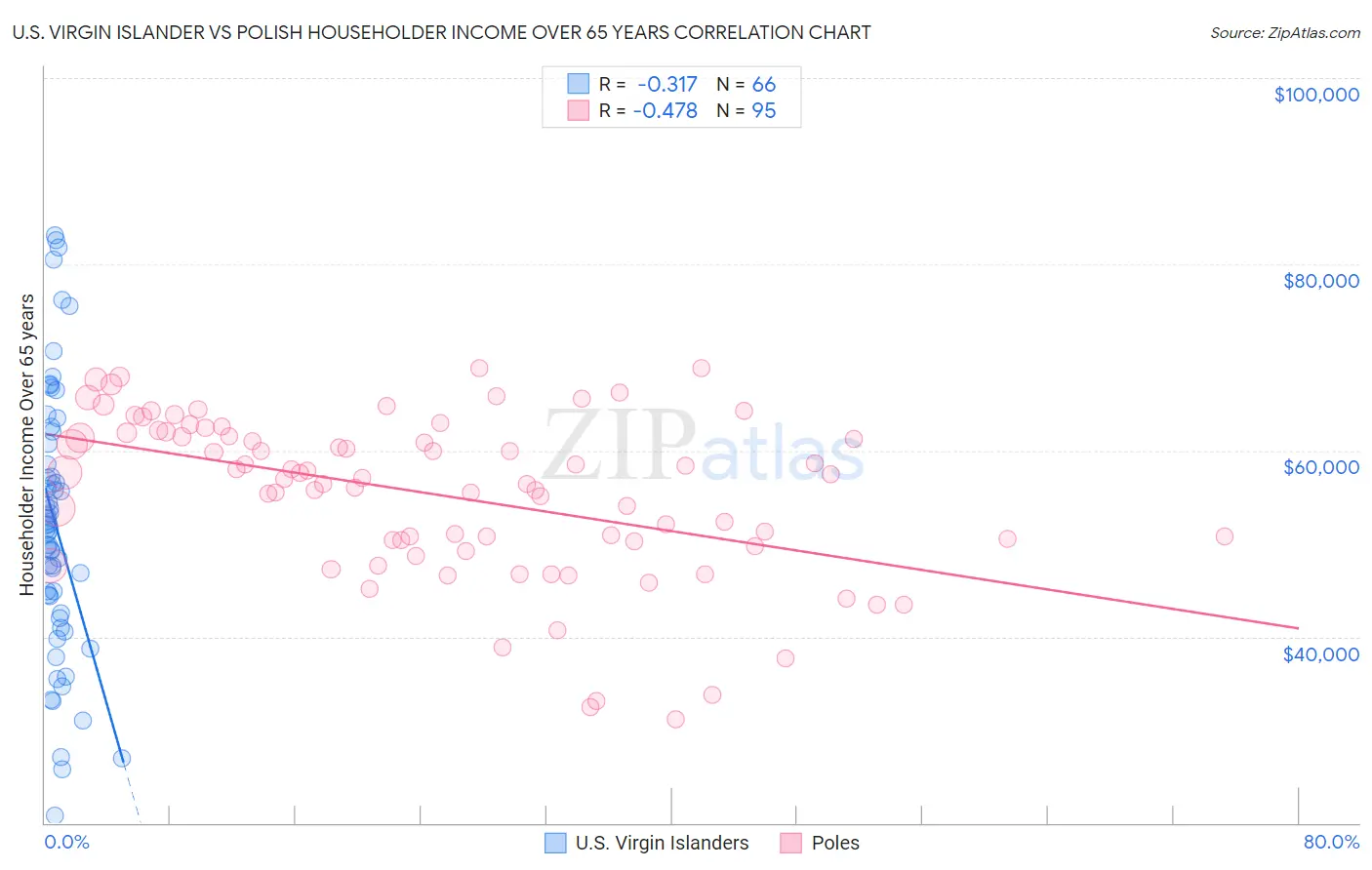 U.S. Virgin Islander vs Polish Householder Income Over 65 years
