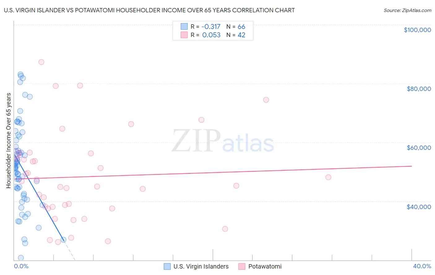 U.S. Virgin Islander vs Potawatomi Householder Income Over 65 years