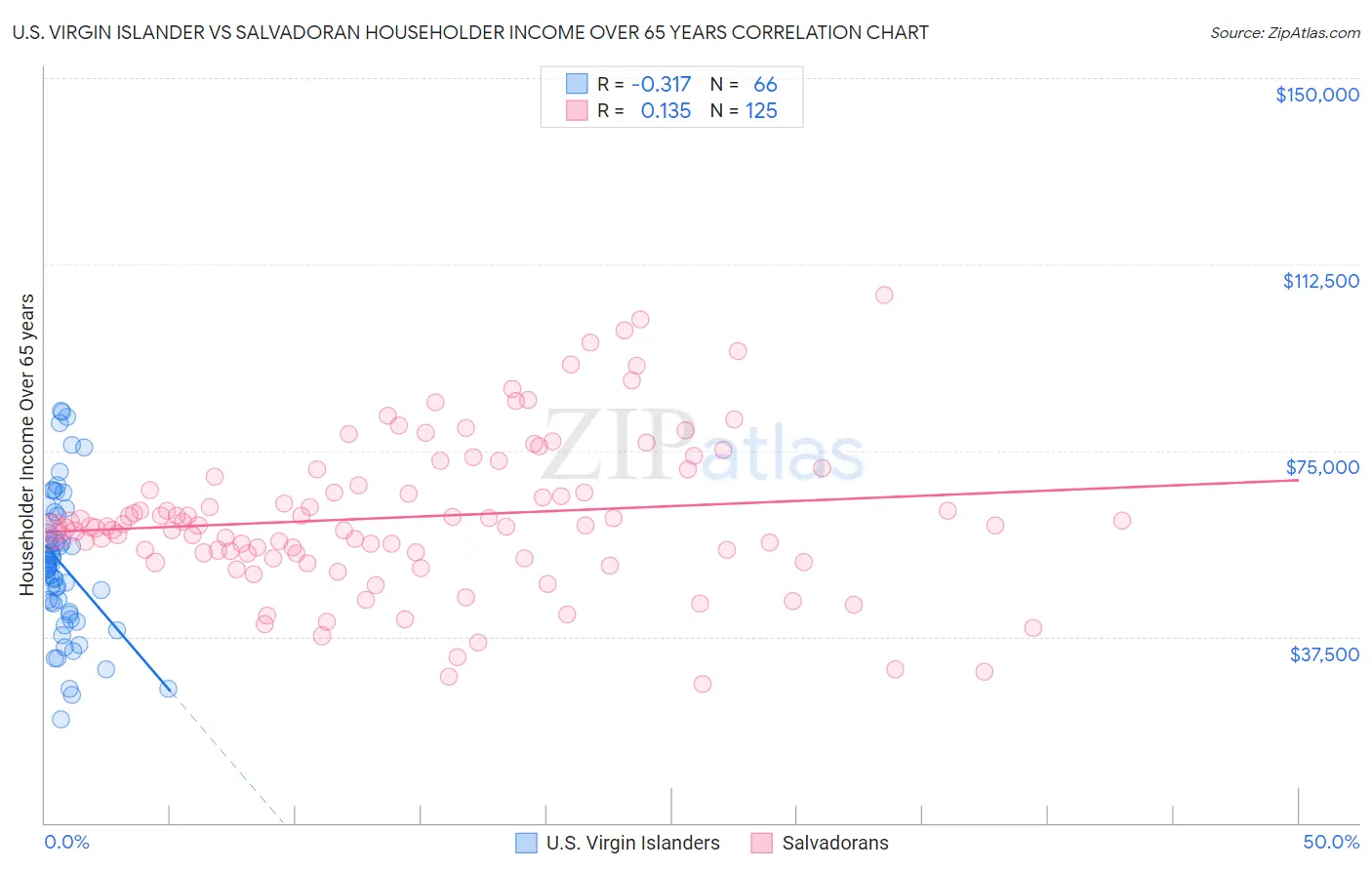 U.S. Virgin Islander vs Salvadoran Householder Income Over 65 years