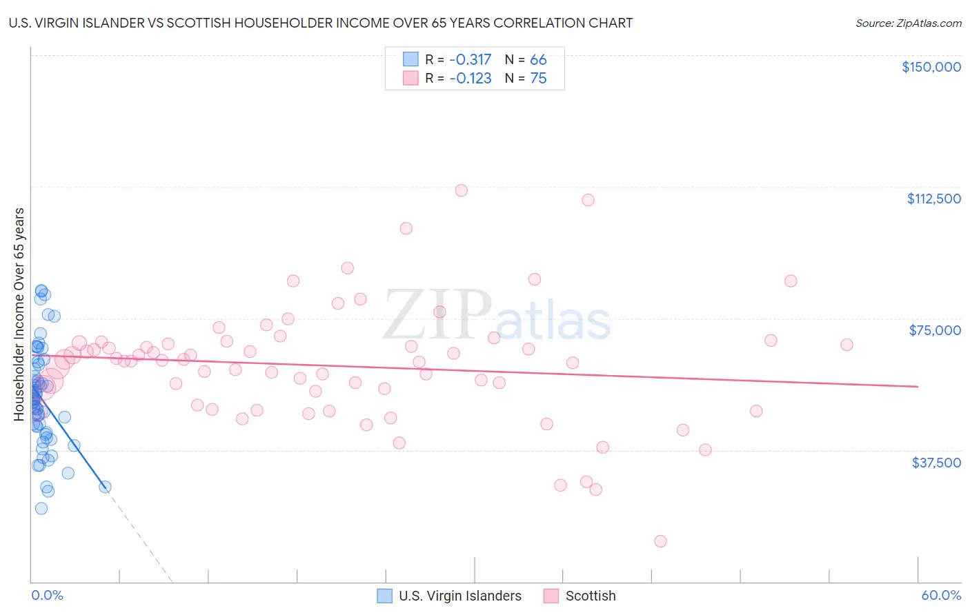 U.S. Virgin Islander vs Scottish Householder Income Over 65 years