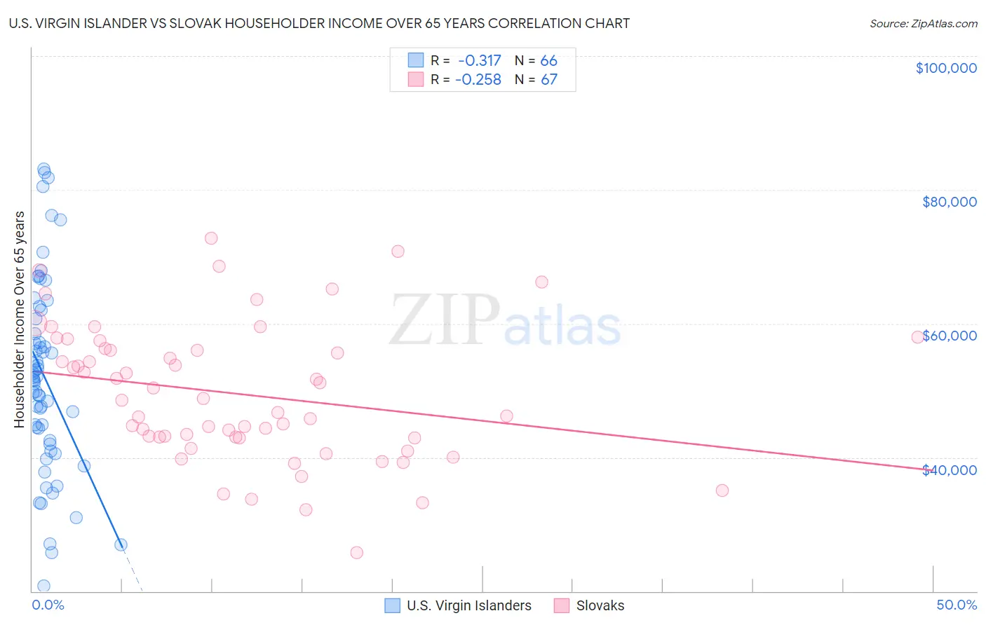 U.S. Virgin Islander vs Slovak Householder Income Over 65 years