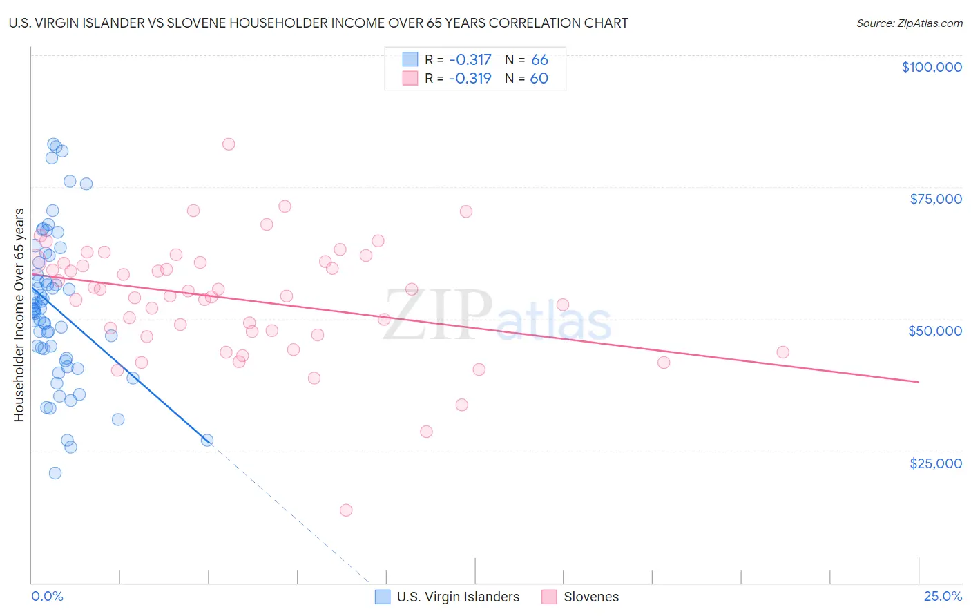 U.S. Virgin Islander vs Slovene Householder Income Over 65 years
