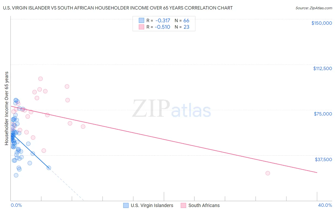 U.S. Virgin Islander vs South African Householder Income Over 65 years