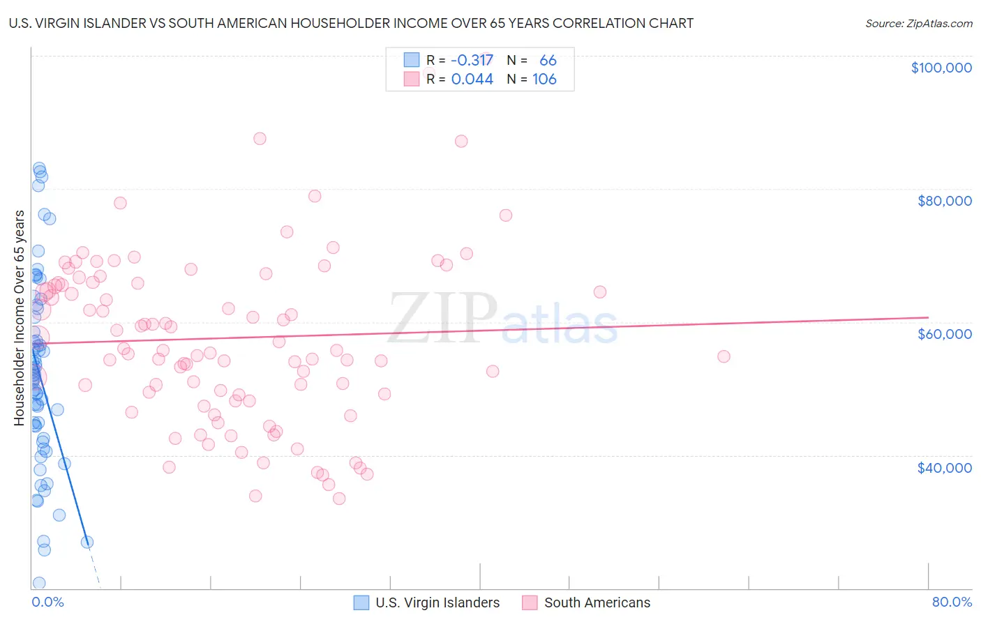 U.S. Virgin Islander vs South American Householder Income Over 65 years
