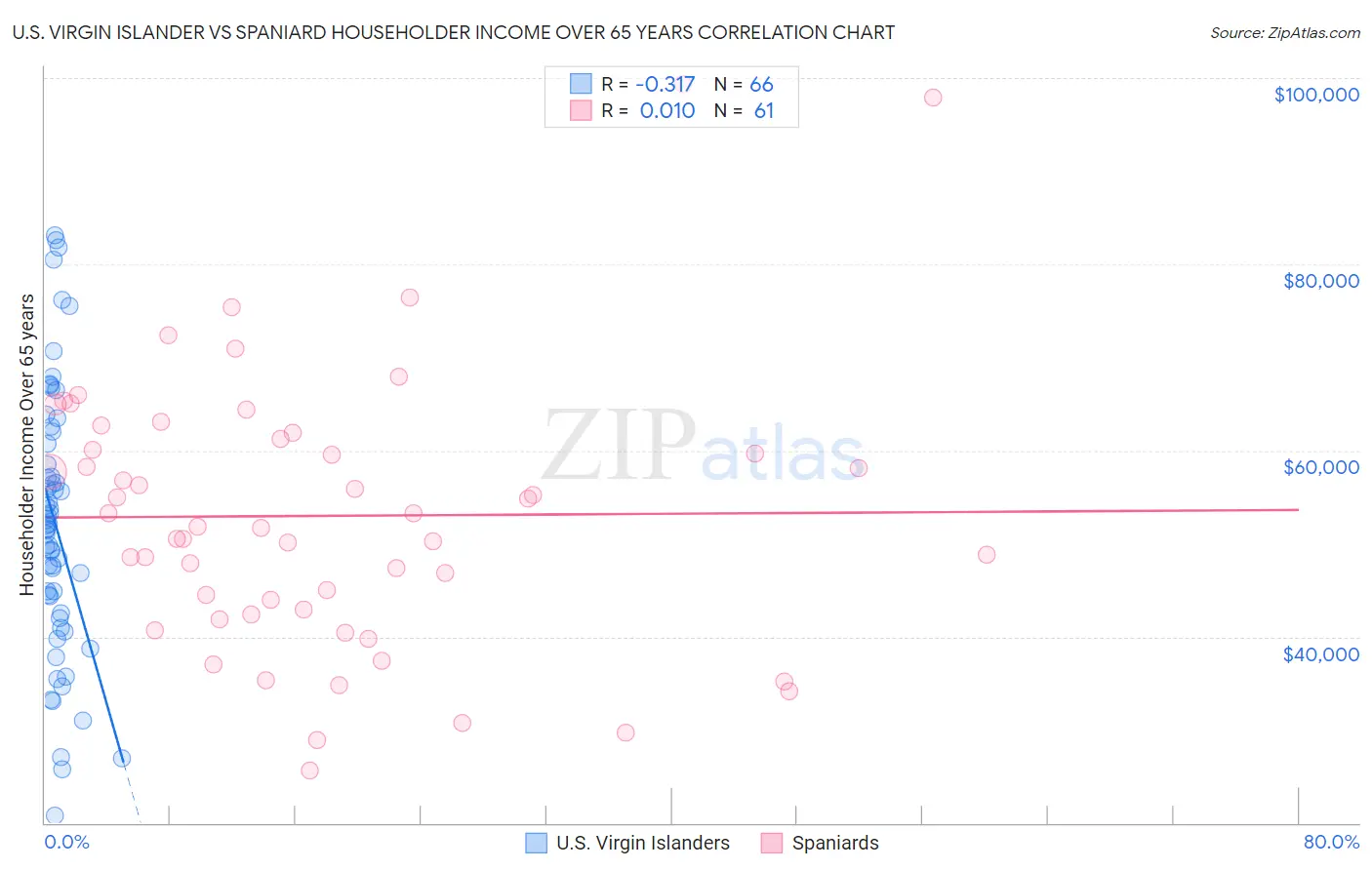 U.S. Virgin Islander vs Spaniard Householder Income Over 65 years