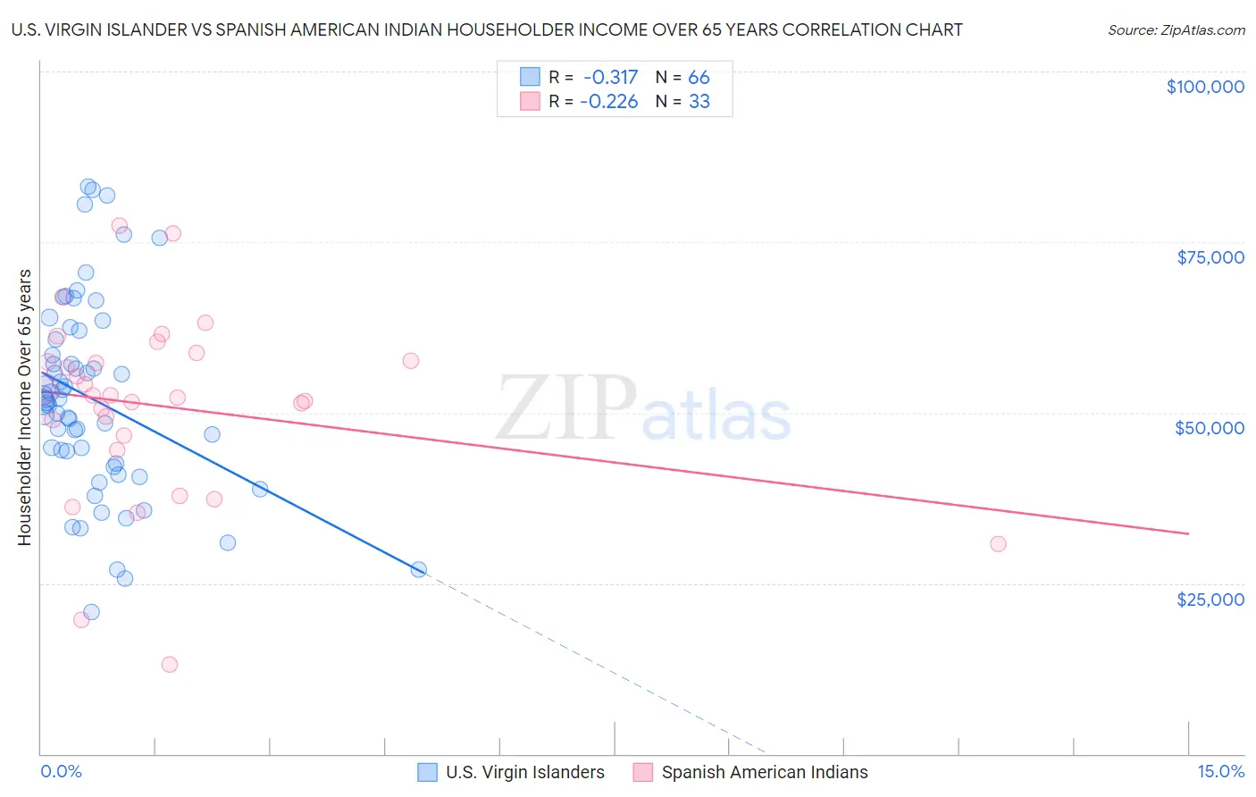 U.S. Virgin Islander vs Spanish American Indian Householder Income Over 65 years