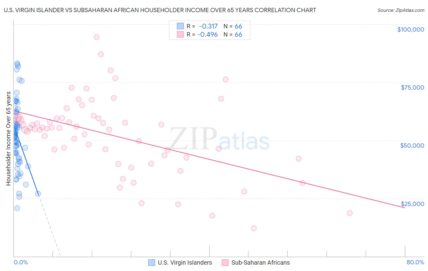 U.S. Virgin Islander vs Subsaharan African Householder Income Over 65 years