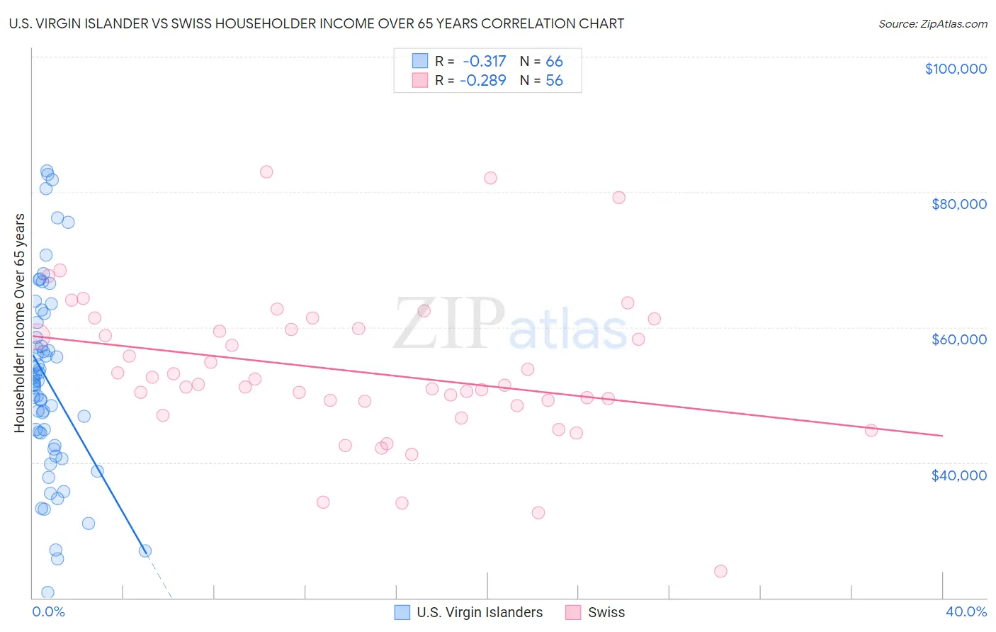 U.S. Virgin Islander vs Swiss Householder Income Over 65 years