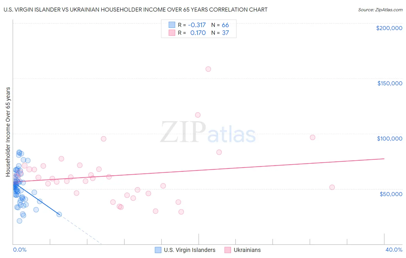 U.S. Virgin Islander vs Ukrainian Householder Income Over 65 years